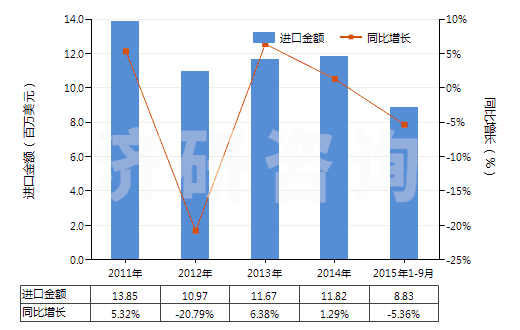 2011-2015年9月中國鞋靴或皮革用的上光劑及類似制品(HS34051000)進(jìn)口總額及增速統(tǒng)計(jì) 2011-2015年9月中國鞋靴或皮革用的上光劑及類似制品(HS34051000)進(jìn)口總額及增速統(tǒng)計(jì)